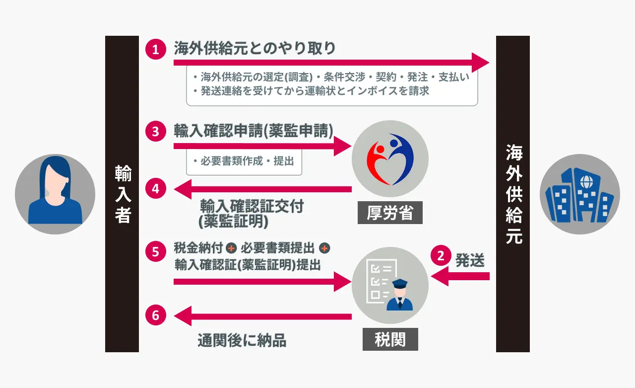 01.海外供給元とのやり取り・海外供給元の選定（調査）・条件交渉・契約・発注・支払い・発送連絡を受けてから運送状とインボイスを請求。02.発送。03.輸入確認申請（薬監申請）・必要書類作成＋提出。04.輸入確認証（薬監証明）交付。05.輸入確認証（薬監証明）＋必要書類提出＋税金納付。06.通関後に納品。